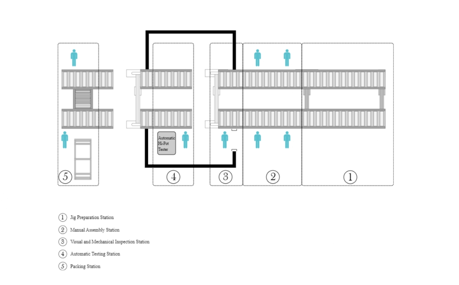 Floor plan One Piece Flow Busbar Production System